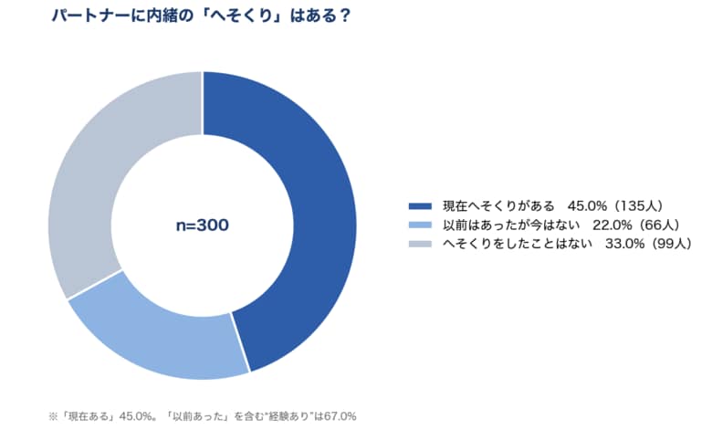 【300人調査】パートナーに内緒の「へそくり」実態。金額最多は「10～29万円」、50代の保有率は65.0％