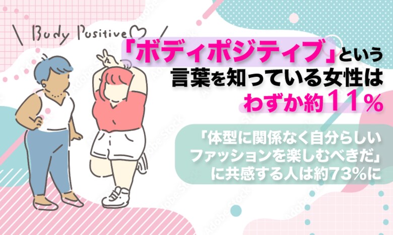 「ボディポジティブ」という言葉を知っている女性はわずか約11％。「体型に関係なく自分らしいファッションを楽しむべきだ」に共感する人は約73％に