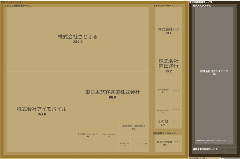 経済予測プラットフォーム『xenoBrain』、データ可視化ツールを用いたGovTech（ガブテック）業界のカオスマップを公開