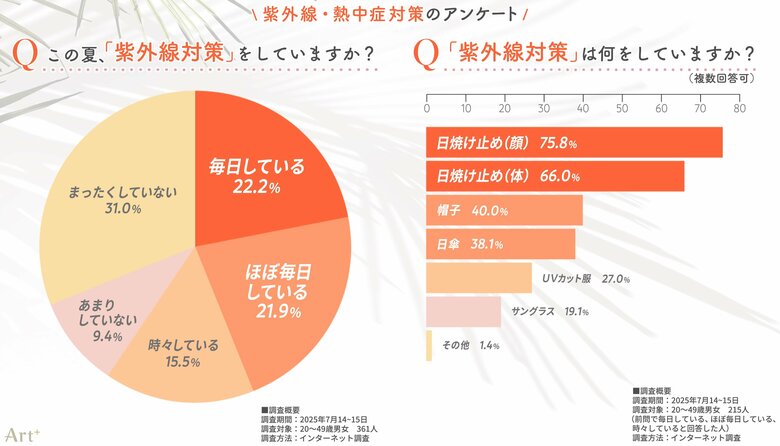 <紫外線・熱中症対策に関する調査> 紫外線対策はおろそかに? “まったくしない”人が3割超、熱中症対策に比べ意識に差 「仕事柄難しい」「熱中症のリスク増」など、両立に悩む声も