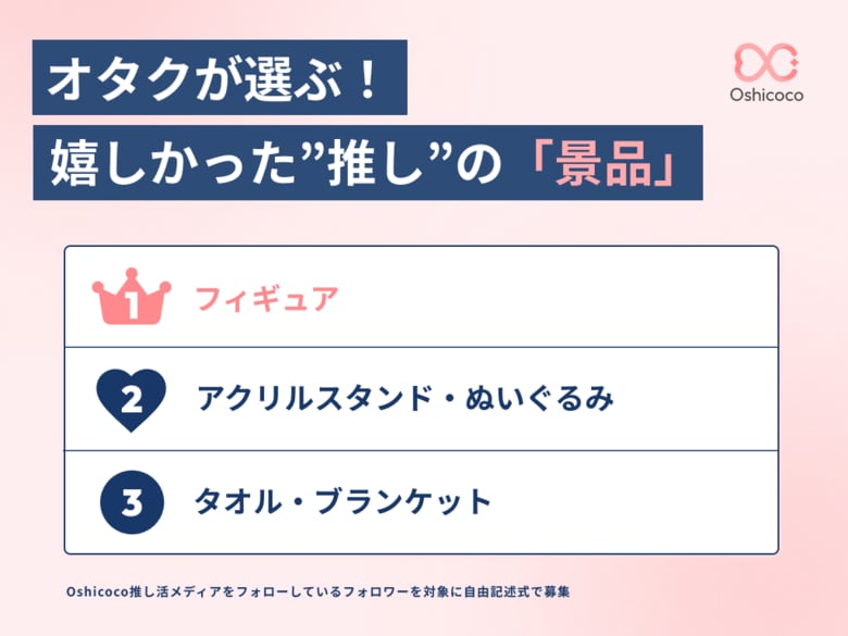 推し活に人気の“くじ景品”を解析！ほしい景品・イマイチな景品をオタク1275人に徹底調査！【株式会社Oshicoco】