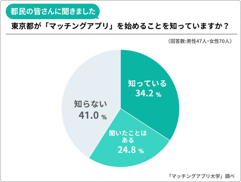 東京都「マッチングアプリ」について独身男女３８４人にアンケートを実施。都内認知度は３４.２%