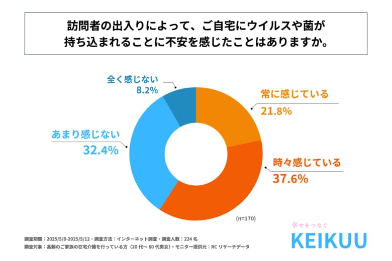 高齢のご家族の在宅介護を行っている方の約6割が「訪問者によるウイルスや菌の持ち込み」に不安を感じている!京空株式会社が「在宅介護における感染症対策の実態」に関する調査を実施!