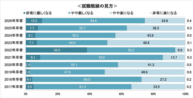26卒就職戦線の見方、先輩たちより「厳しくなる」74.7% ~26卒学生の11月後半時点の就職意識調査