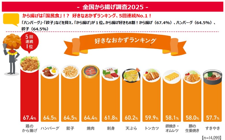 <全国から揚げ調査2025>から揚げが「好きなおかずランキング」1位を達成!年間総消費量は380億個超(推計値)!多岐に渡るから揚げを食べている「福島県」が県別ランキングで初の1位に!