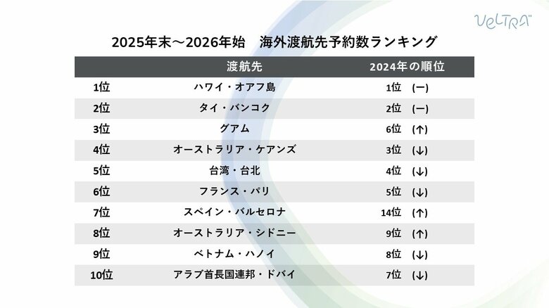ベルトラ、冬の人気海外旅行先ランキングを発表