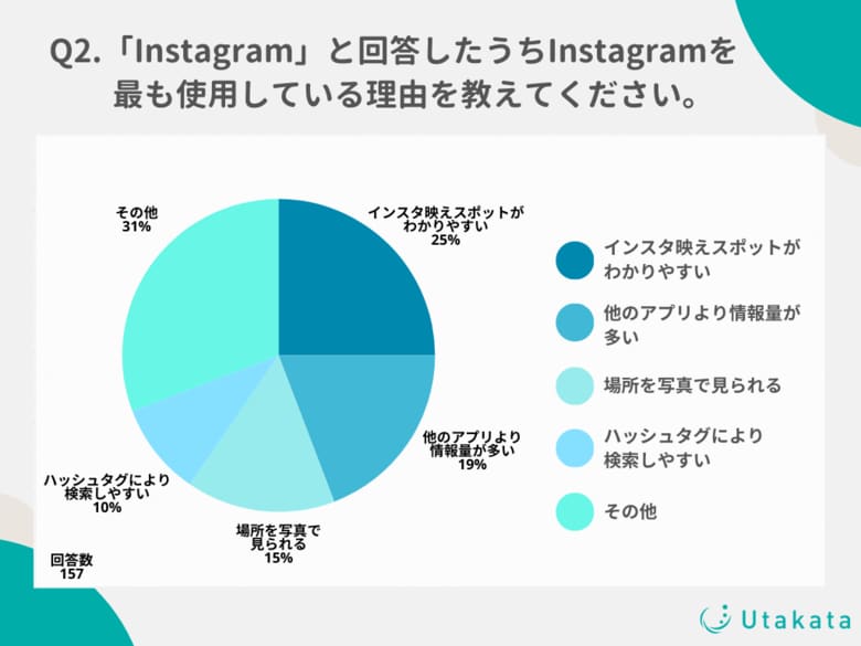 【調査結果】Z世代の60%が旅行プラン決めにSNSを使用!映えスポットなどの写真が多い「Instagram」が大人気