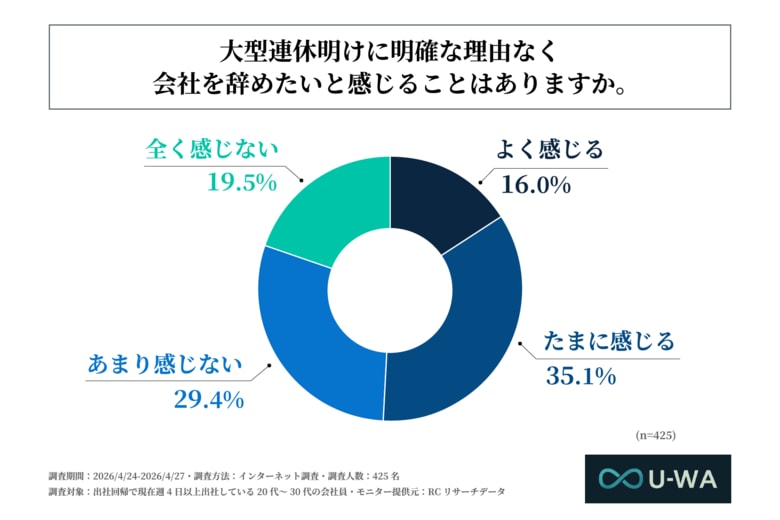 出社回帰で現在週4日以上出社している20代～30代の会社員の半数以上が、大型連休明けに「明確な理由なく会社を辞めたいと感じることがある」と回答！