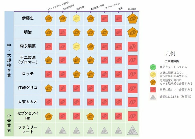 「世界チョコレート成績表(2025)」日本企業の評価に対し、 児童労働撤廃に取り組むACEがコメント