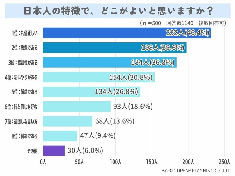 日本人の特徴は?最近の傾向は?あなたは勤勉?【アンケート結果発表】