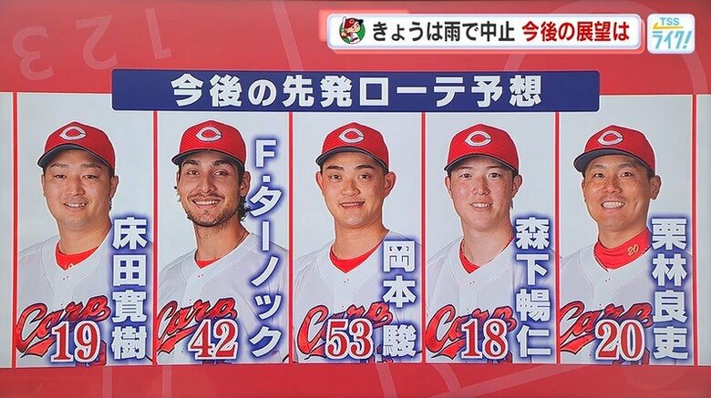 カープ栗林投手は14日の中日戦にまわるか　新井監督が先発ローテを再編「疲れを考慮した好判断」山内泰幸｜FNNプライムオンライン