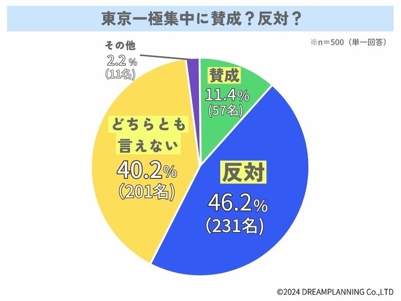 東京一極集中をどう思う?あなたの意見は【アンケート結果発表】