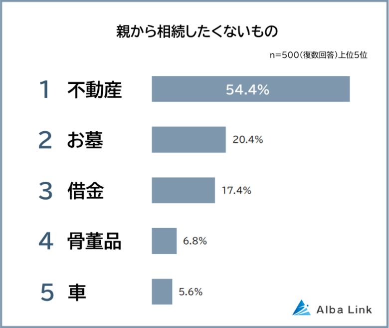 【親から相続したくないものランキング】男女500人アンケート調査