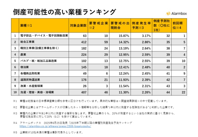 【2026年以降の業種別倒産発生予測ランキングを発表】製造・建設・一次産業の業種で倒産リスクが高止まり