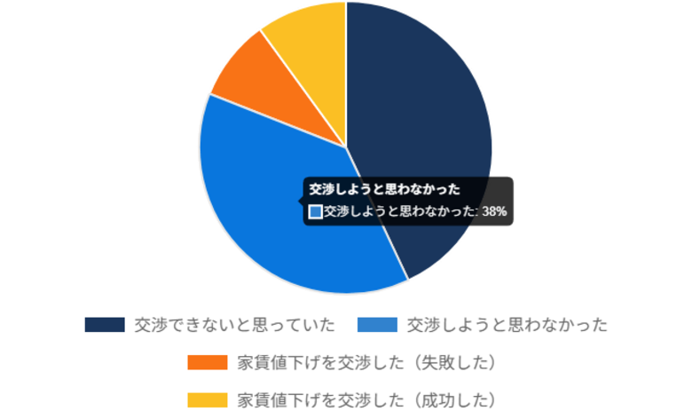 不動産の賃貸契約更新に関するアンケート結果:賃料値上げ経験・家賃交渉経験