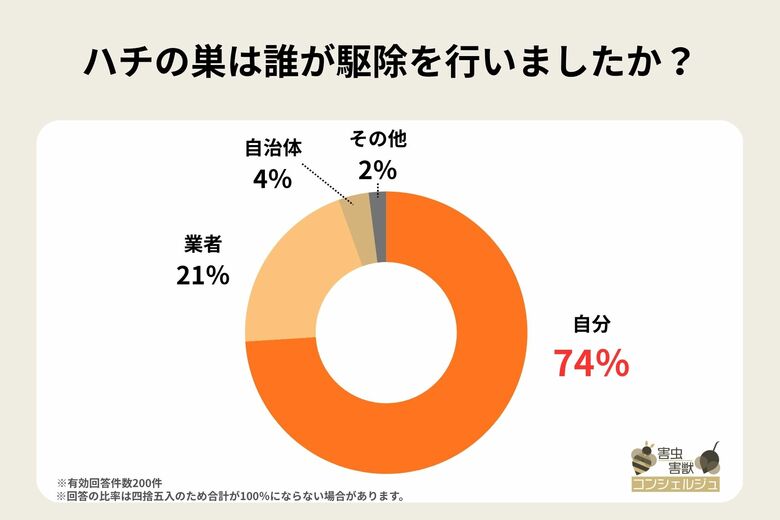 ハチの巣は自分で駆除できる？74％が自力駆除を経験