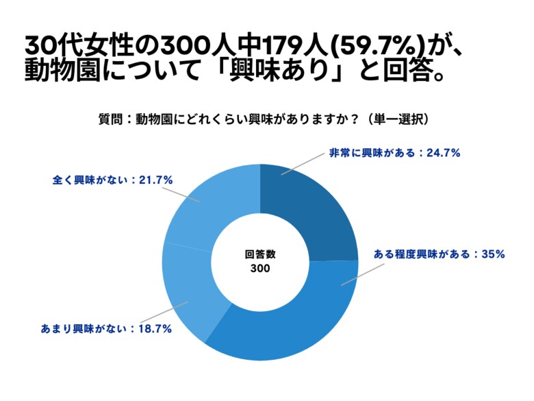 30代女性の300人中179人(59.7%)が、 動物園について「興味あり」と回答【動物園に関するアンケート】