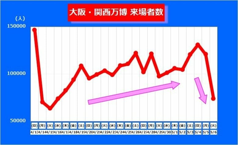 【大阪・関西万博】来場者はGWで伸びたがGW最終日に急降下　「開幕」が最多で“目標”一度も上回らず｜FNNプライムオンライン