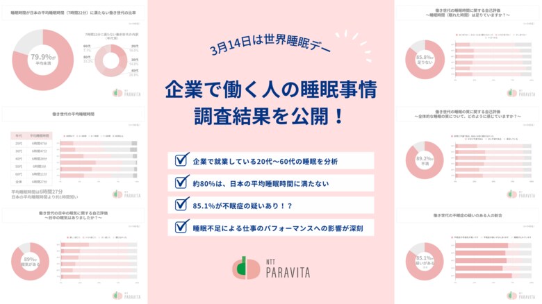 働き世代の平均睡眠時間は6時間27分!NTT PARAVITAが3月14日『世界睡眠デー』に先立ち、調査データを発表