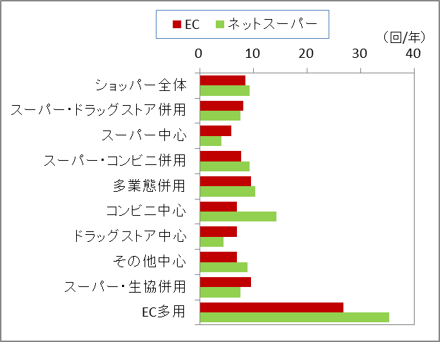 ECを多用するショッパーは年間30回以上ネットスーパーを利用