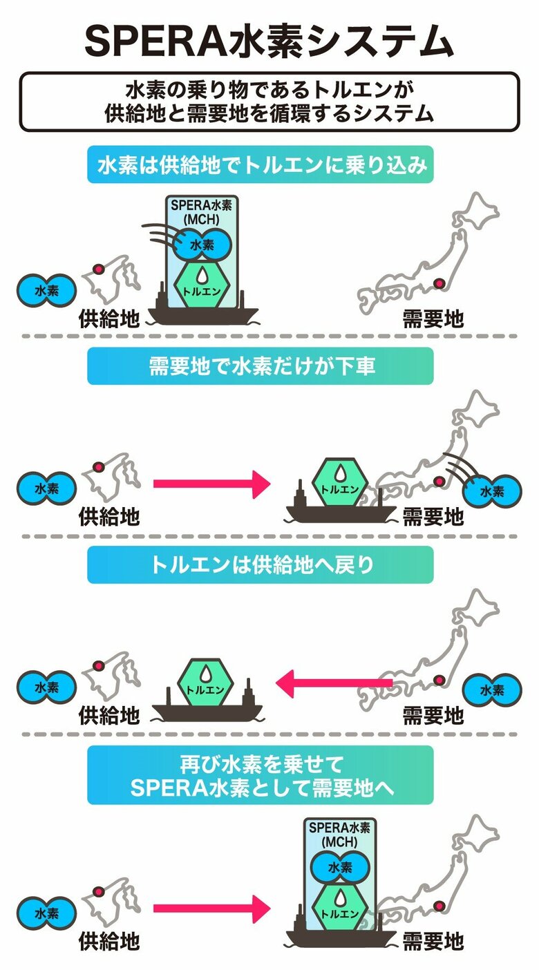 水素社会は遠い未来ではない。気候変動対策に必要不可欠な「水素」の可能性|FNNプライムオンライン