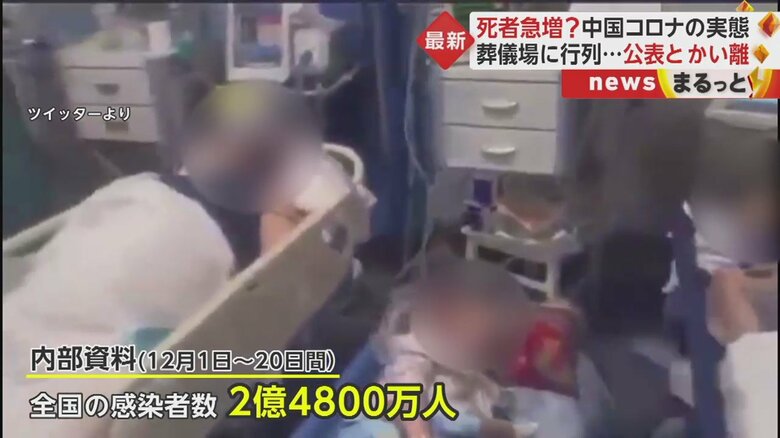 香港メディアが報じた「中国・国家衛生健康委員会の内部資料」では「12月1日からの20日間で全国の感染者数はおよそ2億4800万人」だった。