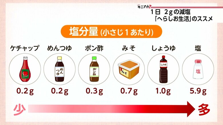醤油には麺つゆの5倍の塩分量