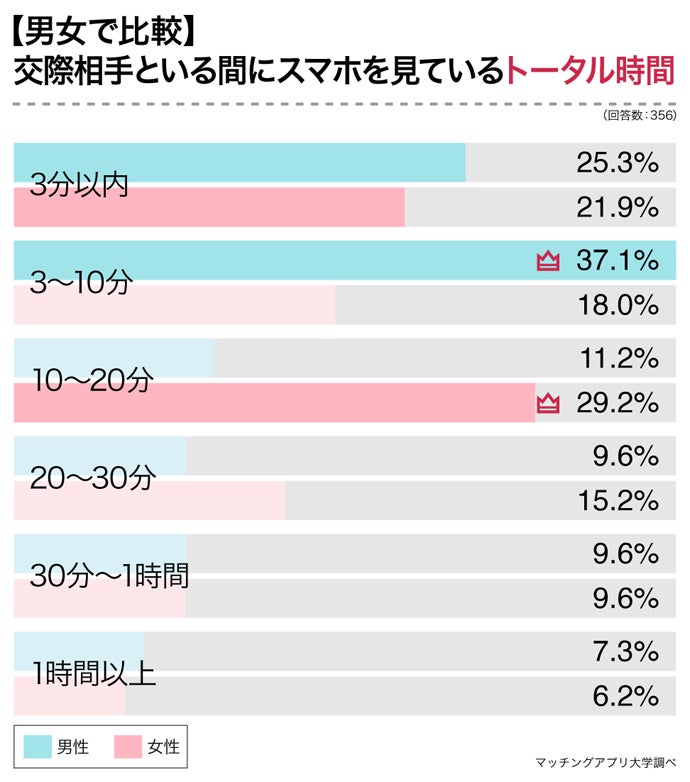 出典：マッチングアプリ大学調べ