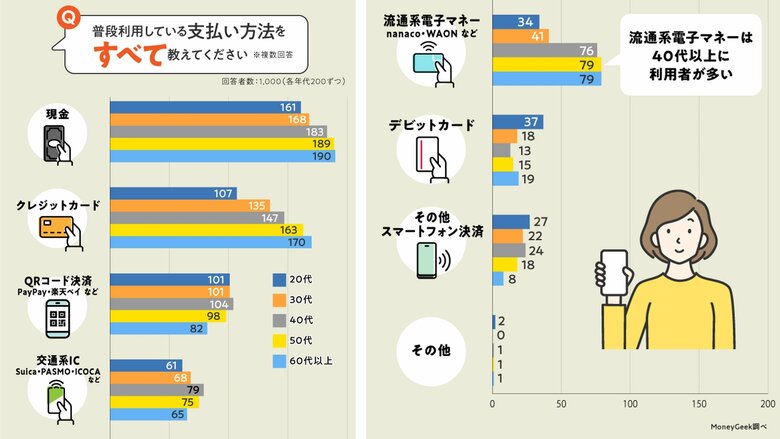 普段利用している支払い方法で最も多かったのは現金（提供：MoneyGeek）