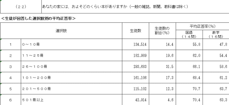 家にある本が25冊以下の家庭が3分の1以上
