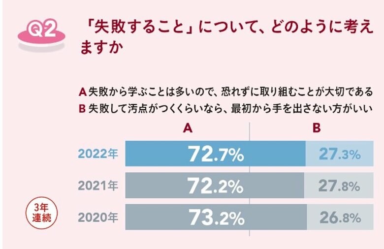 7割が「失敗から学ぶことは多いので、恐れずに取り組むことが大切である」と回答（提供：日本能率協会マネジメントセンター）