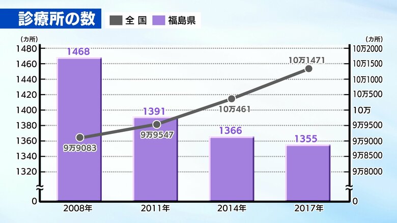 診療所の数推移