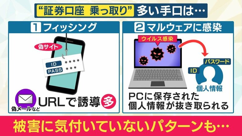 「フィッシング」「マルウェア」2つの手口