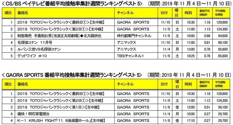 CS/BSペイテレビ全チャンネル中番組平均接触率週間1位、2位を獲得!