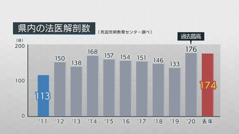 新潟県内の法医解剖数