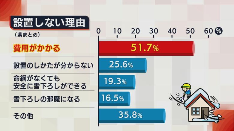 アンカーを設置しない理由（新潟県まとめ）