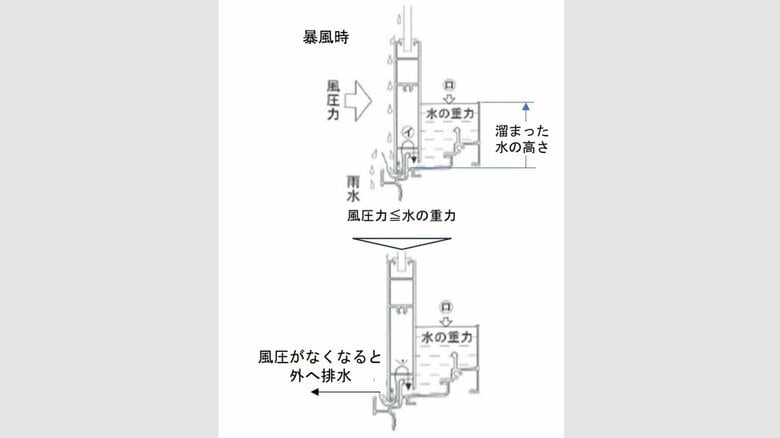 水の重力で浸水を防ぐバランスを取っているという（提供：一般社団法人日本サッシ協会）