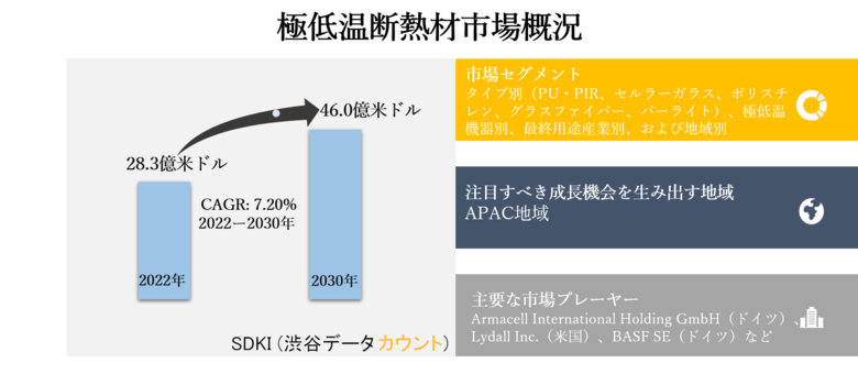 極低温断熱材市場ータイプ別(PU・PIR、セルラーガラス、ポリスチレン、グラスファイバー、パーライト)、極低温機器別(タンク、バルブ)、最終用途産業別、および地域別ーグローバルな予測2030年