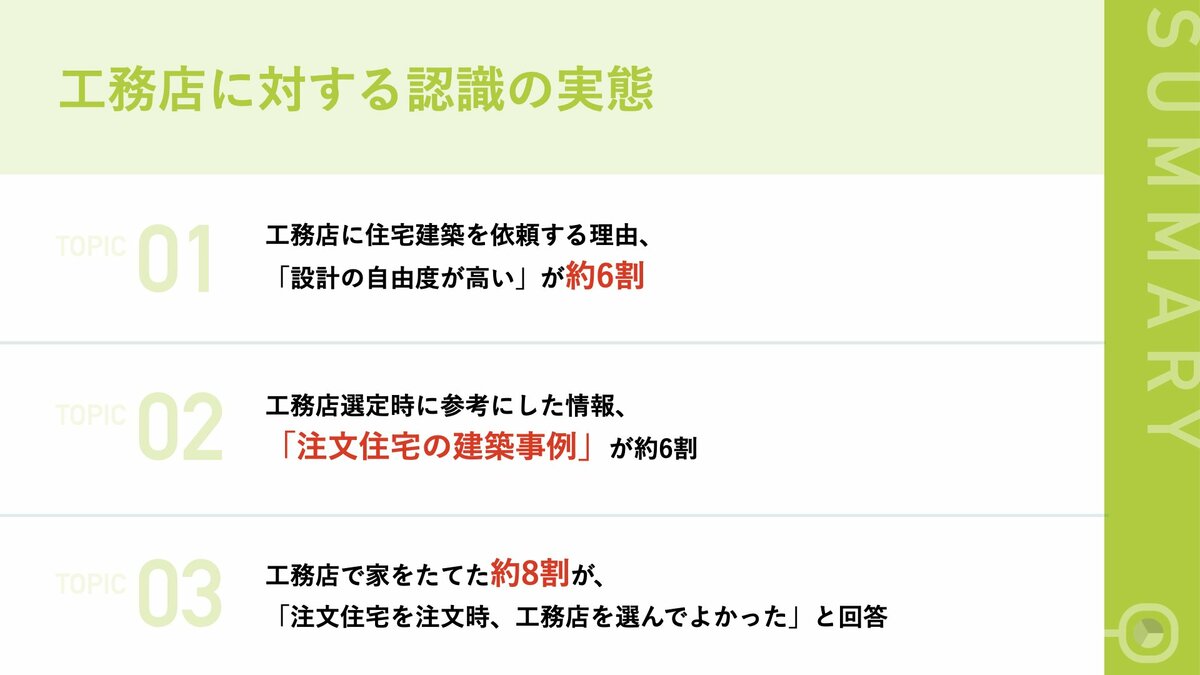 キャククル ハウスメーカーよりも 工務店 が選ばれるのは 設計の自由度の高さ が約6割 キャククル ハウスメーカーよりも 工務店 が選ばれるのは 設計の自由度の高さ が約6割