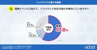 国際イベント開催に向け、約6割の不動産会社が外国人入居者の受け入れに前向き!一方「言語の壁」が大きな課題に|いえらぶ調べ