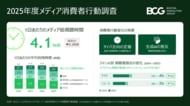 メディア視聴時間は減少に転換、タイパ志向とAI普及が消費行動の変化を加速～BCGメディア消費者行動調査