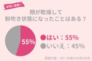 40代女性の55%が乾燥による「粉吹き状態」になったことアリ。冬に取り入れたい正しい保湿ケアを紹介!