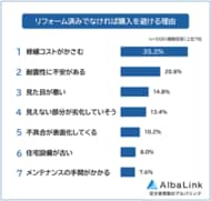 【リフォーム済みでなければ購入を避ける築年数は何年から？】男女500人アンケート調査