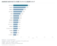 生成AIが選ぶ「フランチャイズ」、1位はおそうじ本舗（言及率37%）【2026年9月調査】