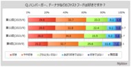 【ファストフードに関する調査】ファストフードが好きな人は6割強。ファストフード店利用者が最も好きな店は「マクドナルド」が3割強、「モスバーガー」「ケンタッキーフライドチキン」が各10％台