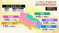 仙台市でインフルエンザ感染拡大　患者全体の６割を小学生から高校生が占め、小学校など９校で閉鎖措置