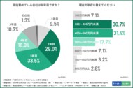 【ゲーム業界で働くZ世代に調査】約8割がゲーム業界でのキャリア形成に前向きであることが判明!