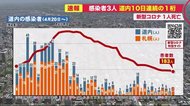 札幌市新たな感染3人…10日連続1桁とどまる 男性1人死亡