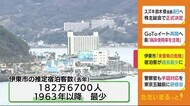 「未曽有の危機」2020年の観光客182万人で過去最少 日帰り客も大幅減少 静岡・伊東市