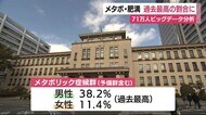メタボ・肥満…過去最高の割合に 静岡県が特定健診データ71万人分を分析
